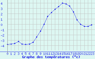 Courbe de tempratures pour Mont-Aigoual (30)