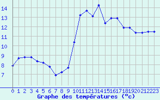 Courbe de tempratures pour Montredon des Corbires (11)