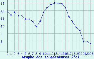 Courbe de tempratures pour Saint-Jean-de-Vedas (34)