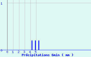 Diagramme des prcipitations pour Captieux (33)