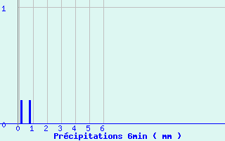 Diagramme des prcipitations pour Prin-Deyranon (79)