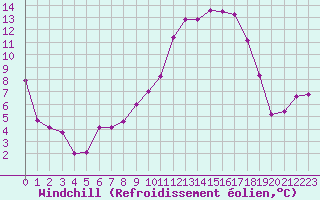 Courbe du refroidissement olien pour Mont-de-Marsan (40)