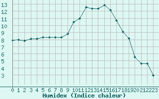 Courbe de l'humidex pour Cazaux (33)