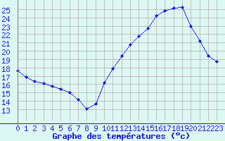 Courbe de tempratures pour La Baeza (Esp)