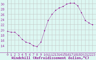 Courbe du refroidissement olien pour Treize-Vents (85)