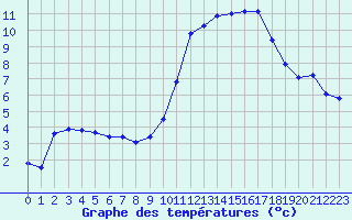 Courbe de tempratures pour Lagarrigue (81)