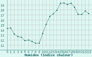 Courbe de l'humidex pour Saint-Brieuc (22)