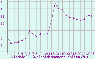 Courbe du refroidissement olien pour Mouilleron-le-Captif (85)