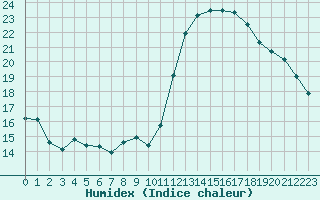 Courbe de l'humidex pour Toussus-le-Noble (78)