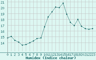 Courbe de l'humidex pour Muret (31)