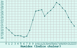 Courbe de l'humidex pour Hohrod (68)