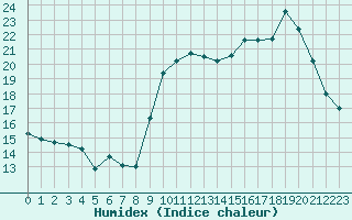 Courbe de l'humidex pour Trgueux (22)