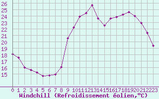 Courbe du refroidissement olien pour Saint-Girons (09)