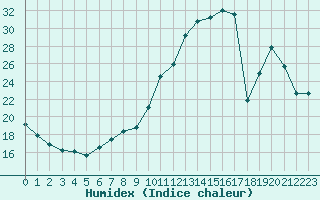 Courbe de l'humidex pour Le Bourget (93)