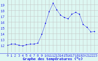 Courbe de tempratures pour Ouessant (29)