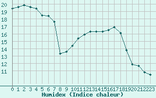 Courbe de l'humidex pour Coulommes-et-Marqueny (08)