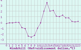 Courbe du refroidissement olien pour Villarzel (Sw)