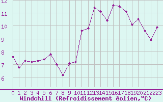 Courbe du refroidissement olien pour Souprosse (40)