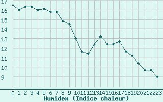 Courbe de l'humidex pour Cap Cpet (83)