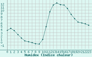 Courbe de l'humidex pour Guidel (56)