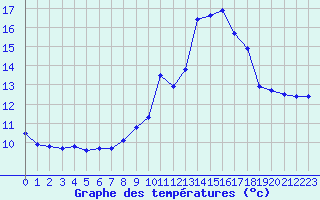 Courbe de tempratures pour Ile du Levant (83)