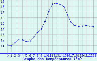 Courbe de tempratures pour Cap Pertusato (2A)