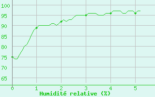 Courbe de l'humidit relative pour Apt (84)