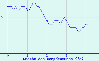 Courbe de tempratures pour Cornus (12)