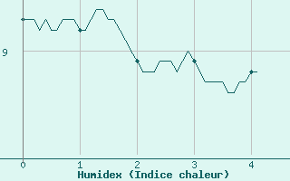 Courbe de l'humidex pour Cornus (12)