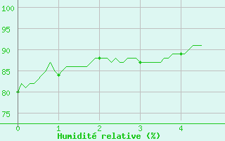 Courbe de l'humidit relative pour Saint-Hilaire (61)