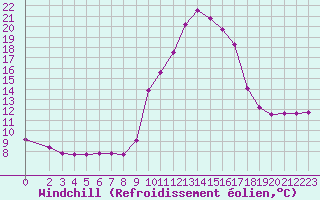 Courbe du refroidissement olien pour Saint-Julien-en-Quint (26)
