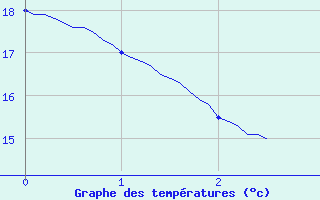 Courbe de tempratures pour Attin (62)