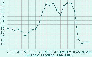 Courbe de l'humidex pour Nmes - Garons (30)