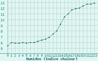 Courbe de l'humidex pour Souprosse (40)