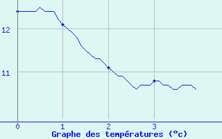 Courbe de tempratures pour Jou-ls-Tours (37)