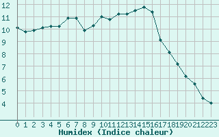 Courbe de l'humidex pour Saint-Philbert-sur-Risle (27)