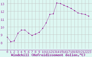 Courbe du refroidissement olien pour Douzens (11)