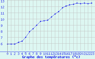 Courbe de tempratures pour Saint-Germain-le-Guillaume (53)