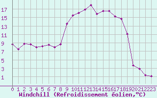 Courbe du refroidissement olien pour Formigures (66)