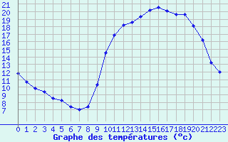 Courbe de tempratures pour Caix (80)