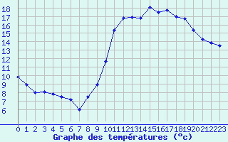 Courbe de tempratures pour Aniane (34)