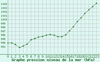 Courbe de la pression atmosphrique pour Grandfresnoy (60)