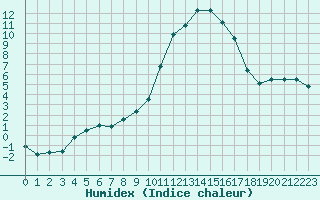 Courbe de l'humidex pour Orange (84)