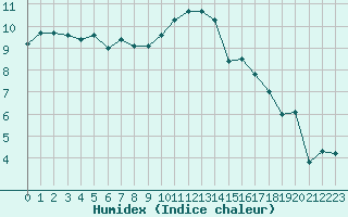 Courbe de l'humidex pour Annecy (74)