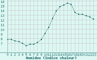 Courbe de l'humidex pour Saint-Martial-de-Vitaterne (17)