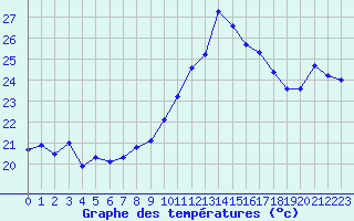 Courbe de tempratures pour Cap Bar (66)