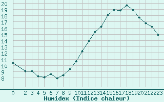 Courbe de l'humidex pour Jan (Esp)