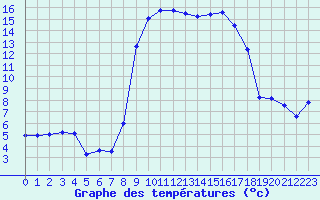 Courbe de tempratures pour Calvi (2B)