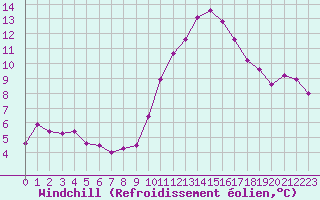 Courbe du refroidissement olien pour Crest (26)