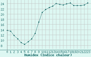 Courbe de l'humidex pour Vannes-Sn (56)